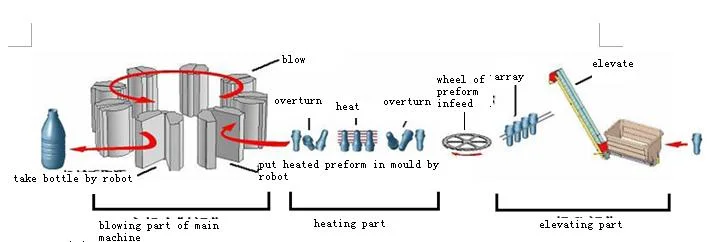 Demark Liquid Carbonated Drinks Water Juice Beverage Blowing-Filling-Capping Combiblock